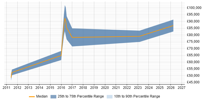 Salary distribution trend for Lead Security Consultant job vacancies in the West Midlands