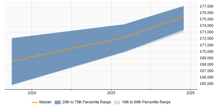 Salary distribution trend for Lead Service Designer job vacancies in the West Midlands