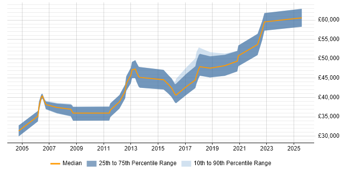 Salary distribution trend for Lead Test Engineer job vacancies in the West Midlands Salary distribution trend for Lead Test Engineer job vacancies in the West Midlands