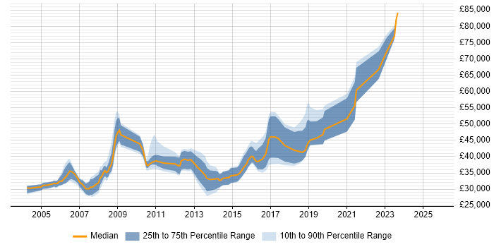 Salary distribution trend for Lead Tester job vacancies in the West Midlands Salary distribution trend for Lead Tester job vacancies in the West Midlands