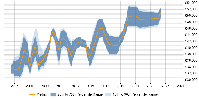 Salary distribution trend for Lead Web Developer job vacancies in the West Midlands