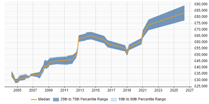 Salary distribution trend for jobs in the West Midlands citing Lean Manufacturing