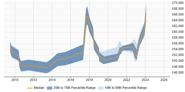 Salary distribution trend for jobs in the West Midlands citing Lean Thinking