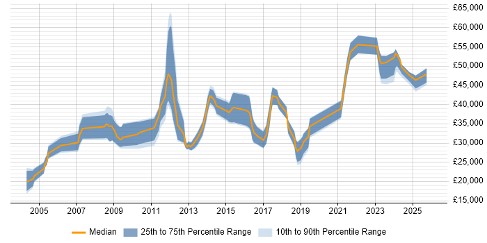 Salary distribution trend for jobs in the West Midlands citing Learning Management System