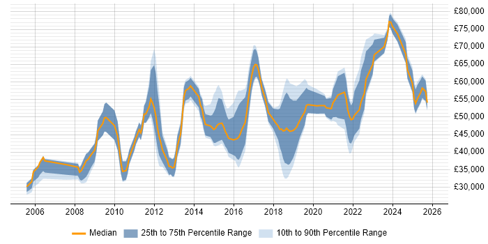 Salary distribution trend for jobs in the West Midlands citing Legacy Applications