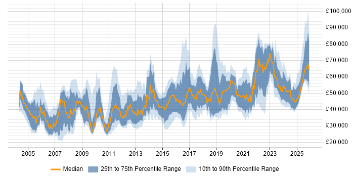 Salary distribution trend for jobs in the West Midlands citing Legacy Systems