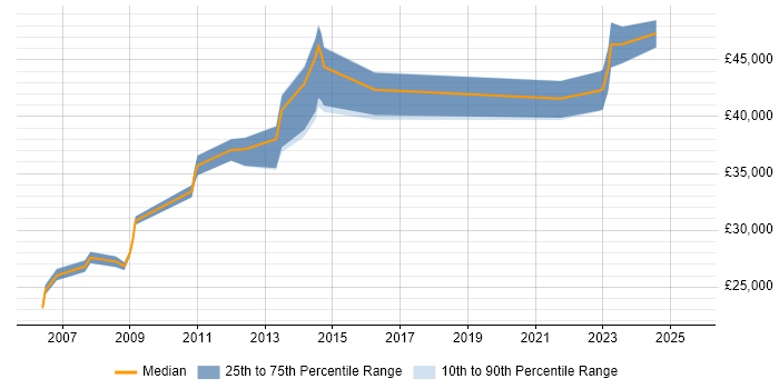 Salary distribution trend for Legal Analyst job vacancies in the West Midlands Salary distribution trend for Legal Analyst job vacancies in the West Midlands