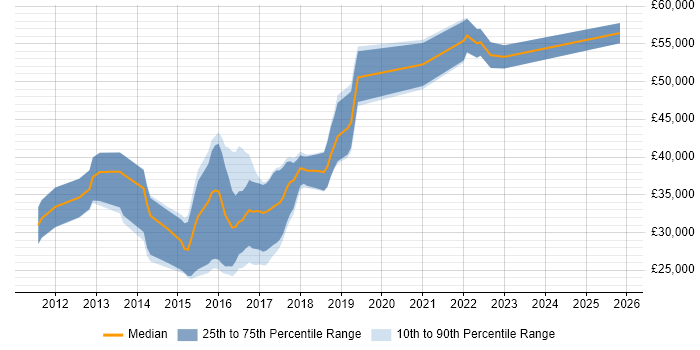 Salary distribution trend for jobs in the West Midlands citing LEMP Stack