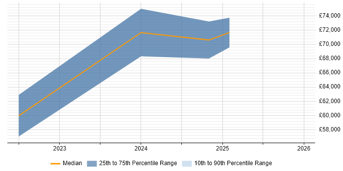 Salary distribution trend for jobs in the West Midlands citing Lidar