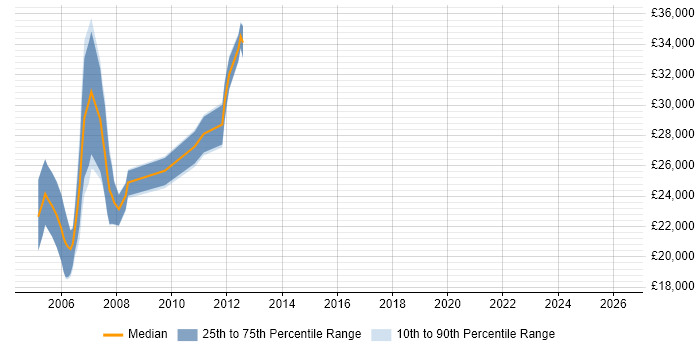 Salary distribution trend for jobs in the West Midlands citing Line 50