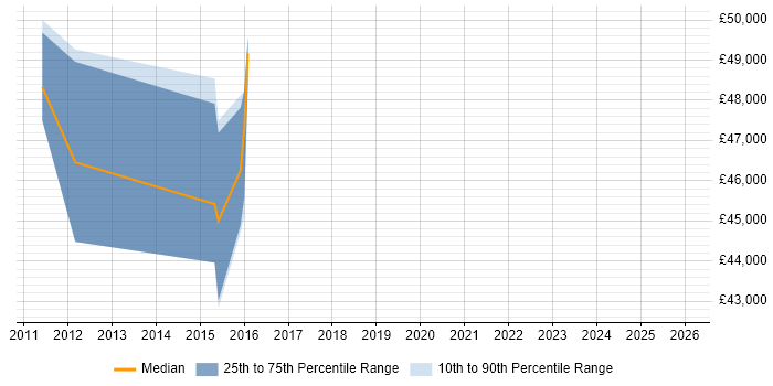 Salary distribution trend for jobs in the West Midlands citing Linked Data