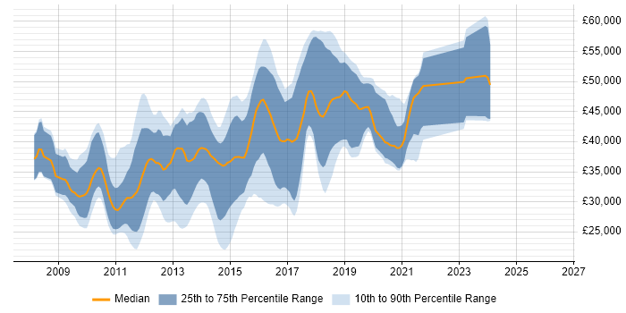 Salary distribution trend for jobs in the West Midlands citing LINQ