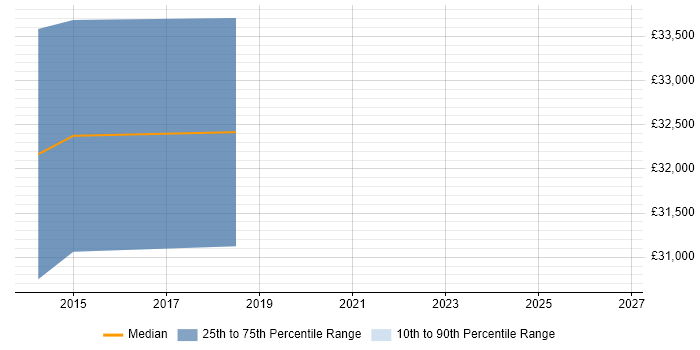 Salary distribution trend for jobs in the West Midlands citing Linux+ Certification