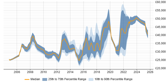 Salary distribution trend for jobs in the West Midlands citing Linux Command Line Salary distribution trend for jobs in the West Midlands citing Linux Command Line
