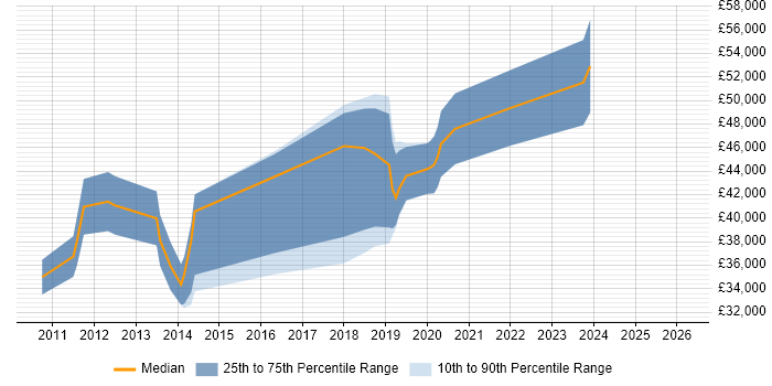 Salary distribution trend for Linux Infrastructure Engineer job vacancies in the West Midlands