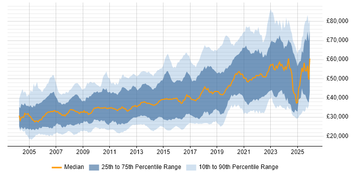 Salary distribution trend for jobs in the West Midlands citing Linux