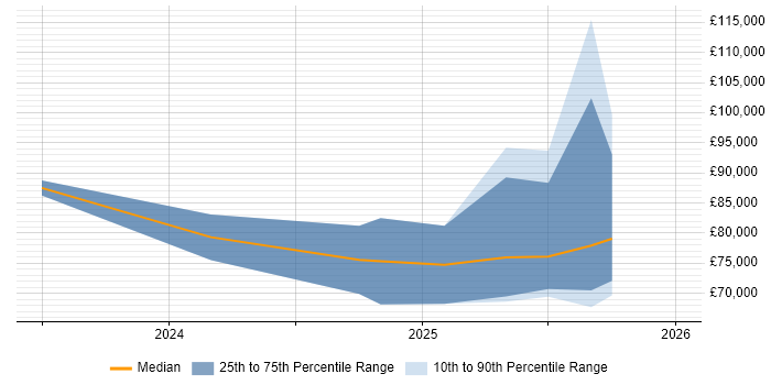 Salary distribution trend for jobs in the West Midlands citing LLM
