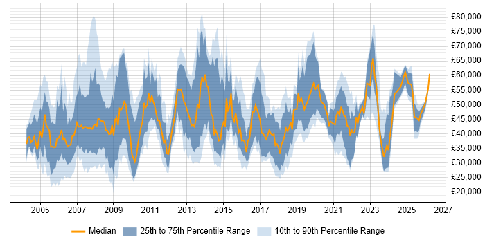 Salary distribution trend for jobs in the West Midlands citing Local Government