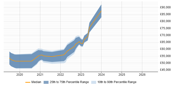 Salary distribution trend for jobs in the West Midlands citing Log Analytics