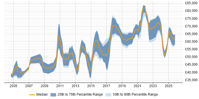 Salary distribution trend for jobs in the West Midlands citing Logical Data Model