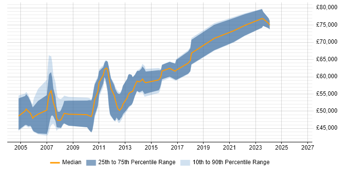 Salary distribution trend for Logistics Consultant job vacancies in the West Midlands