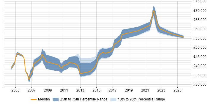Salary distribution trend for Logistics Manager job vacancies in the West Midlands