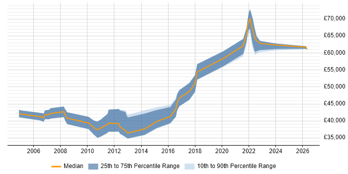 Salary distribution trend for Logistics Project Manager job vacancies in the West Midlands