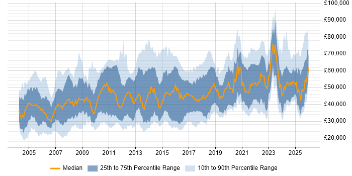 Salary distribution trend for jobs in the West Midlands citing Logistics