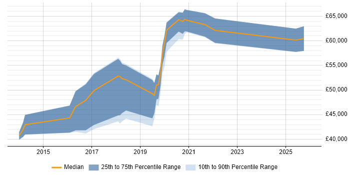 Salary distribution trend for jobs in the West Midlands citing logstash