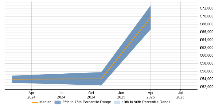 Salary distribution trend for jobs in the West Midlands citing LoRaWAN Salary distribution trend for jobs in the West Midlands citing LoRaWAN
