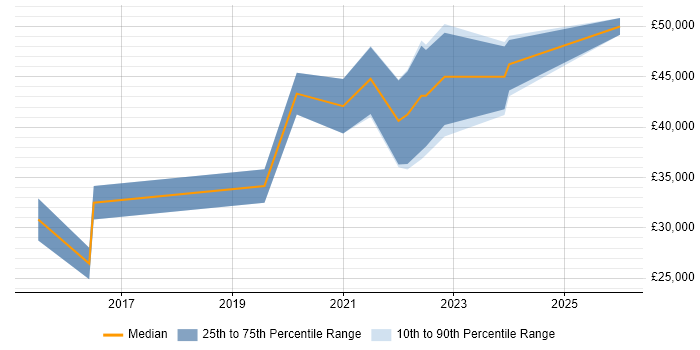 Salary distribution trend for jobs in the West Midlands citing Low-Fidelity Prototypes