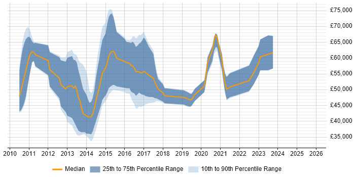 Salary distribution trend for jobs in the West Midlands citing Low Latency