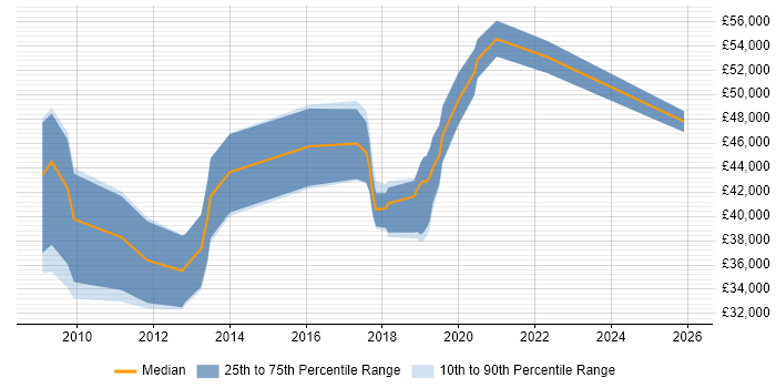Salary distribution trend for jobs in the West Midlands citing LTE