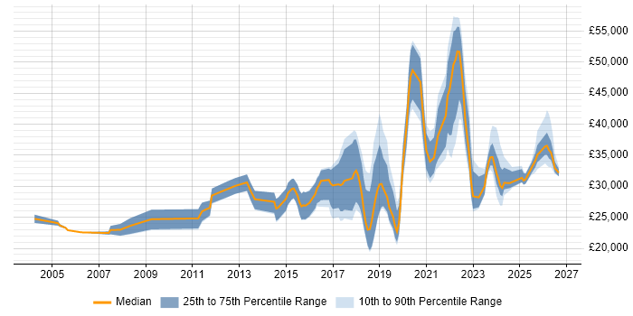 Salary distribution trend for jobs in the West Midlands citing macOS
