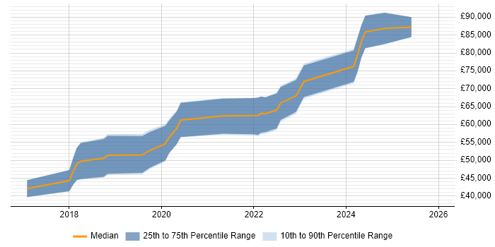 Salary distribution trend for Machine Learning Engineer job vacancies in the West Midlands