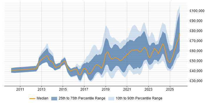 Salary distribution trend for jobs in the West Midlands citing Machine Learning