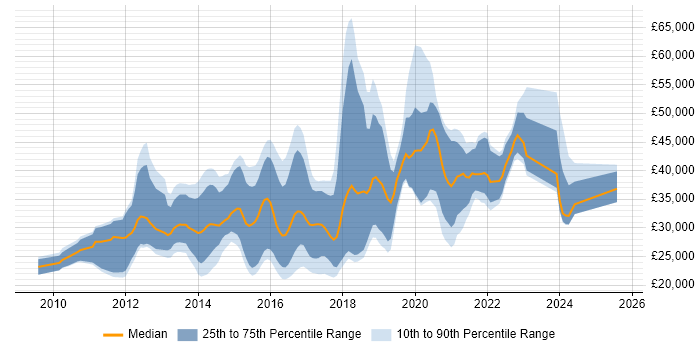 Salary distribution trend for jobs in the West Midlands citing Magento