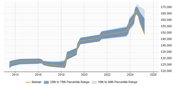 Salary distribution trend for jobs in the West Midlands citing MailChimp