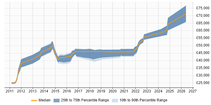 Salary distribution trend for Major Incident Manager job vacancies in the West Midlands
