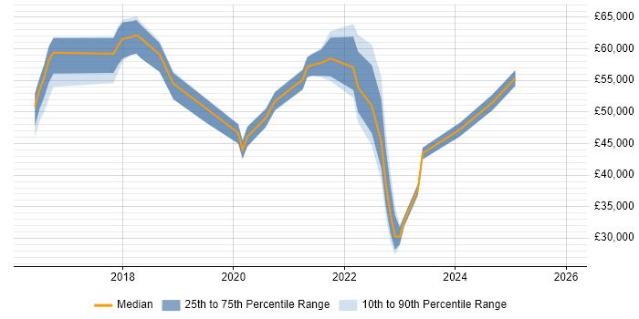 Salary distribution trend for jobs in the West Midlands citing Malware Detection/Protection