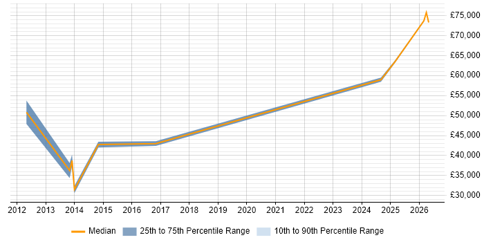 Salary distribution trend for Managed Services Consultant job vacancies in the West Midlands