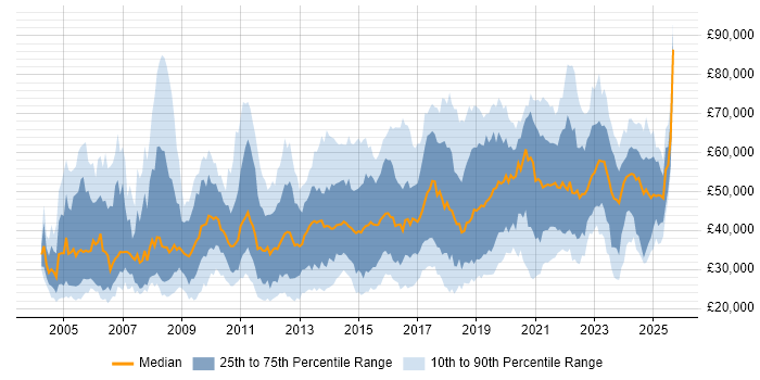 Salary distribution trend for jobs in the West Midlands citing Management Information System