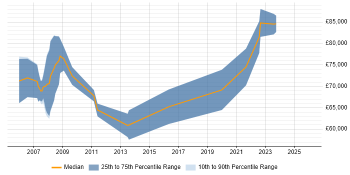Salary distribution trend for Managing Consultant job vacancies in the West Midlands