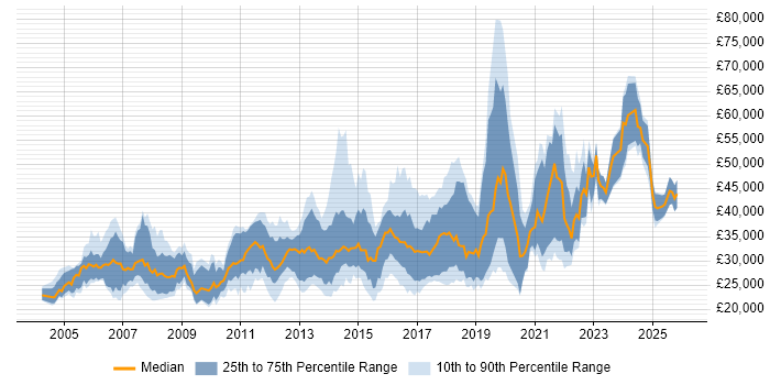 Salary distribution trend for jobs in the West Midlands citing Manual Testing
