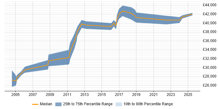 Salary distribution trend for Manufacturing Engineer job vacancies in the West Midlands Salary distribution trend for Manufacturing Engineer job vacancies in the West Midlands