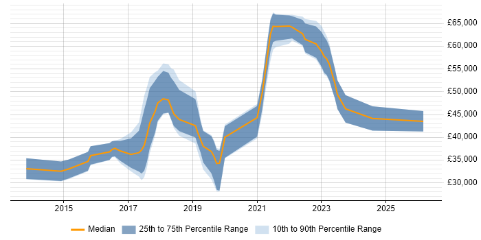Salary distribution trend for jobs in the West Midlands citing MariaDB