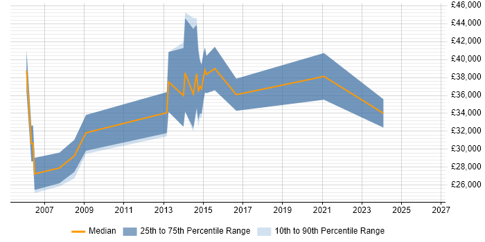 Salary distribution trend for Market Analyst job vacancies in the West Midlands