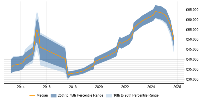 Salary distribution trend for jobs in the West Midlands citing Marketing Automation