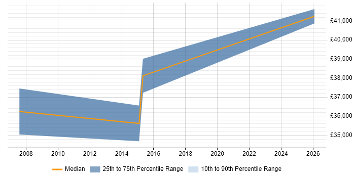 Salary distribution trend for Marketing Campaign Manager job vacancies in the West Midlands