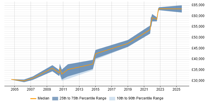 Salary distribution trend for Marketing Consultant job vacancies in the West Midlands Salary distribution trend for Marketing Consultant job vacancies in the West Midlands